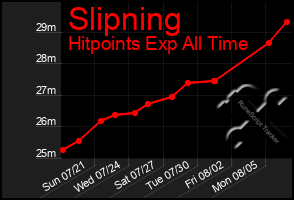 Total Graph of Slipning
