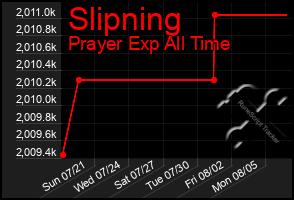 Total Graph of Slipning