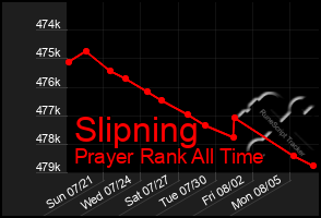Total Graph of Slipning