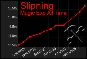 Total Graph of Slipning