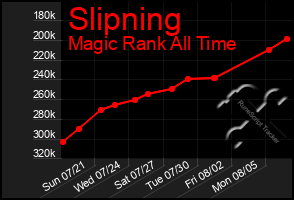 Total Graph of Slipning
