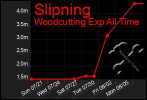 Total Graph of Slipning