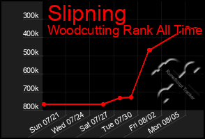 Total Graph of Slipning