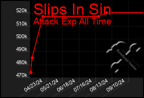 Total Graph of Slips In Sin