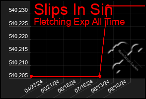 Total Graph of Slips In Sin