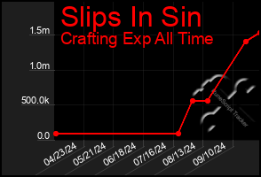 Total Graph of Slips In Sin