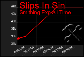 Total Graph of Slips In Sin