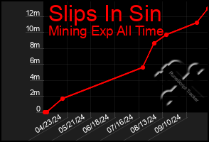 Total Graph of Slips In Sin