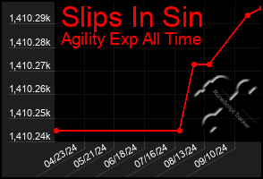 Total Graph of Slips In Sin