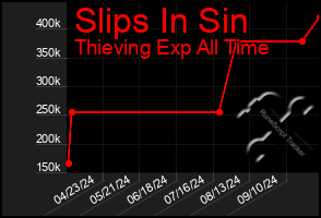 Total Graph of Slips In Sin