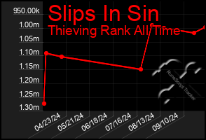 Total Graph of Slips In Sin