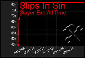 Total Graph of Slips In Sin