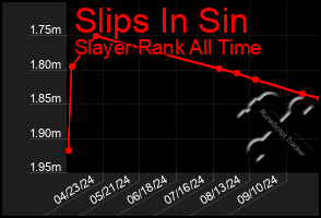 Total Graph of Slips In Sin