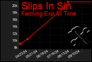 Total Graph of Slips In Sin