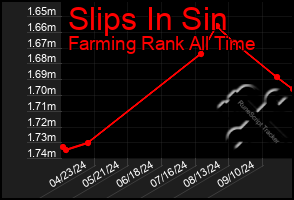 Total Graph of Slips In Sin