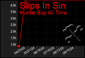 Total Graph of Slips In Sin