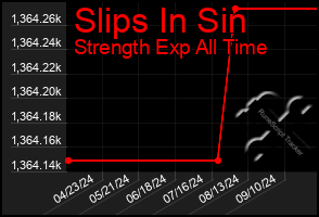 Total Graph of Slips In Sin