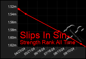 Total Graph of Slips In Sin