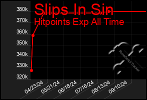 Total Graph of Slips In Sin