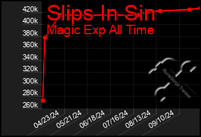 Total Graph of Slips In Sin