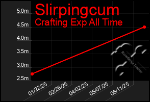 Total Graph of Slirpingcum