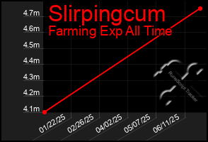 Total Graph of Slirpingcum
