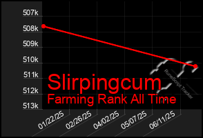 Total Graph of Slirpingcum