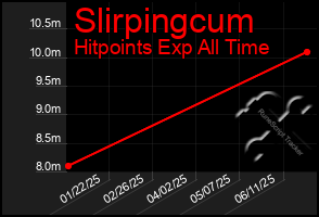 Total Graph of Slirpingcum