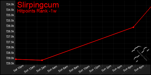 Last 7 Days Graph of Slirpingcum