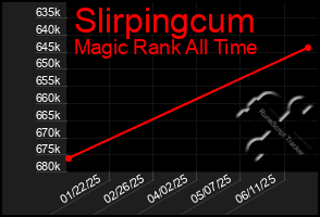 Total Graph of Slirpingcum