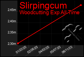 Total Graph of Slirpingcum