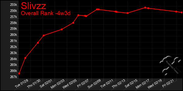 Last 31 Days Graph of Slivzz