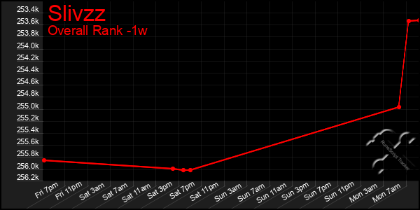 1 Week Graph of Slivzz