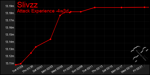 Last 31 Days Graph of Slivzz