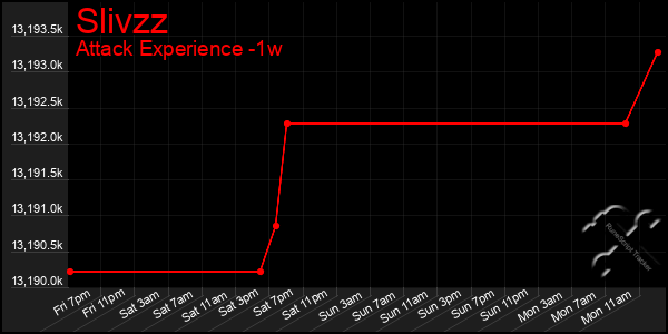 Last 7 Days Graph of Slivzz