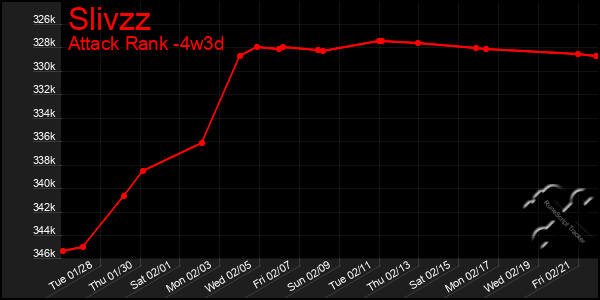 Last 31 Days Graph of Slivzz