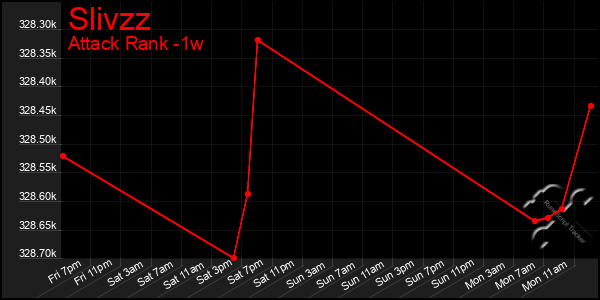 Last 7 Days Graph of Slivzz