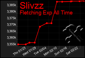 Total Graph of Slivzz