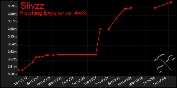 Last 31 Days Graph of Slivzz