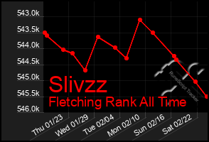 Total Graph of Slivzz