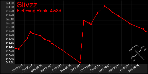 Last 31 Days Graph of Slivzz