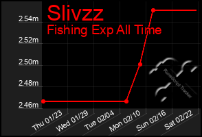 Total Graph of Slivzz