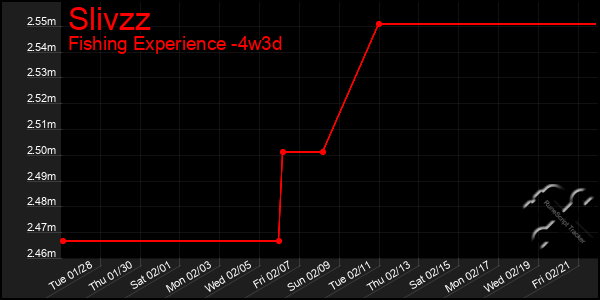 Last 31 Days Graph of Slivzz