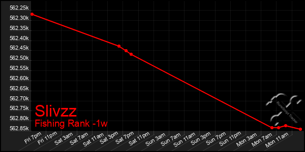 Last 7 Days Graph of Slivzz