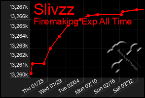 Total Graph of Slivzz