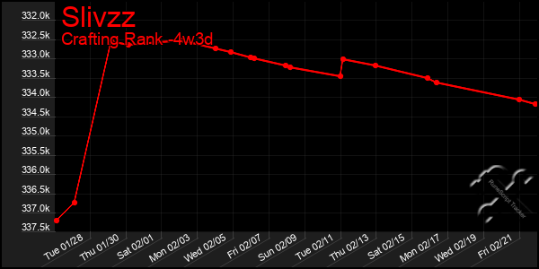 Last 31 Days Graph of Slivzz