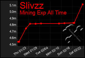 Total Graph of Slivzz