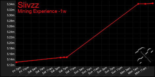 Last 7 Days Graph of Slivzz