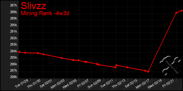 Last 31 Days Graph of Slivzz