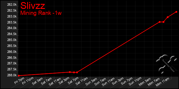 Last 7 Days Graph of Slivzz